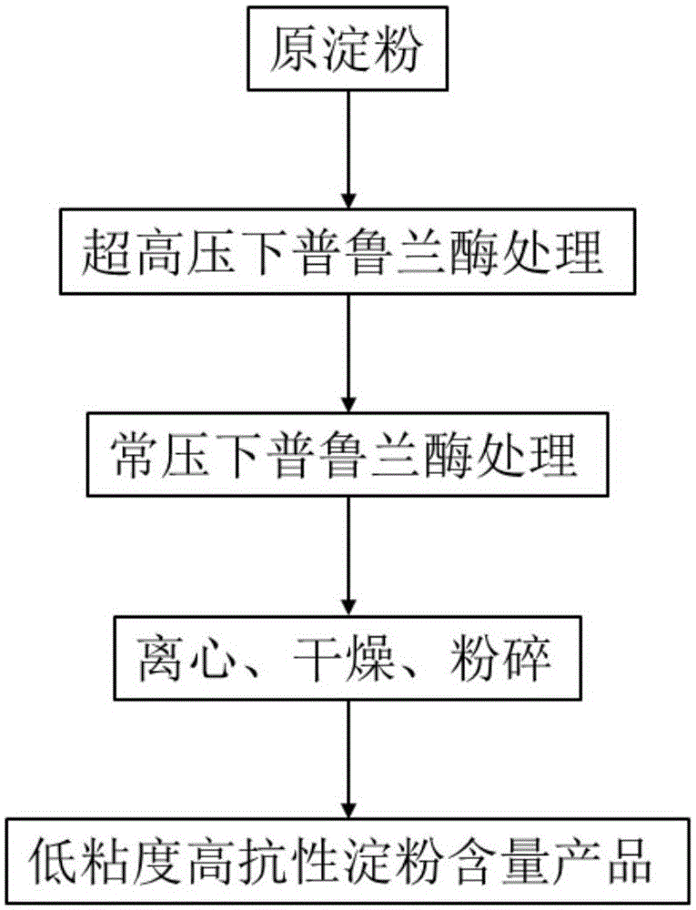 Product containing rich low-viscosity resistant starch and preparing method of product