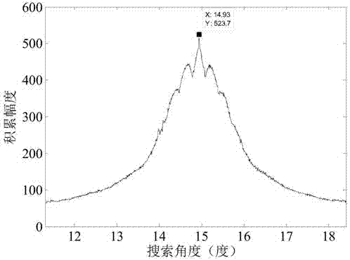 Position rotation transformation-based high-speed target phase-coherent accumulation detection method