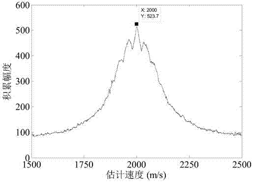 Position rotation transformation-based high-speed target phase-coherent accumulation detection method