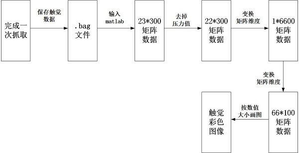 Grabbed object recognition method based on tactile vibration signal and visual image fusion