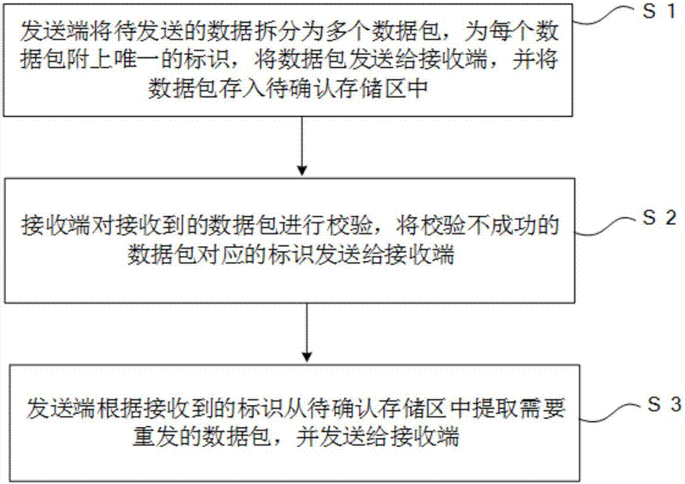 Hybrid automatic repeat request-based data transmission method and system