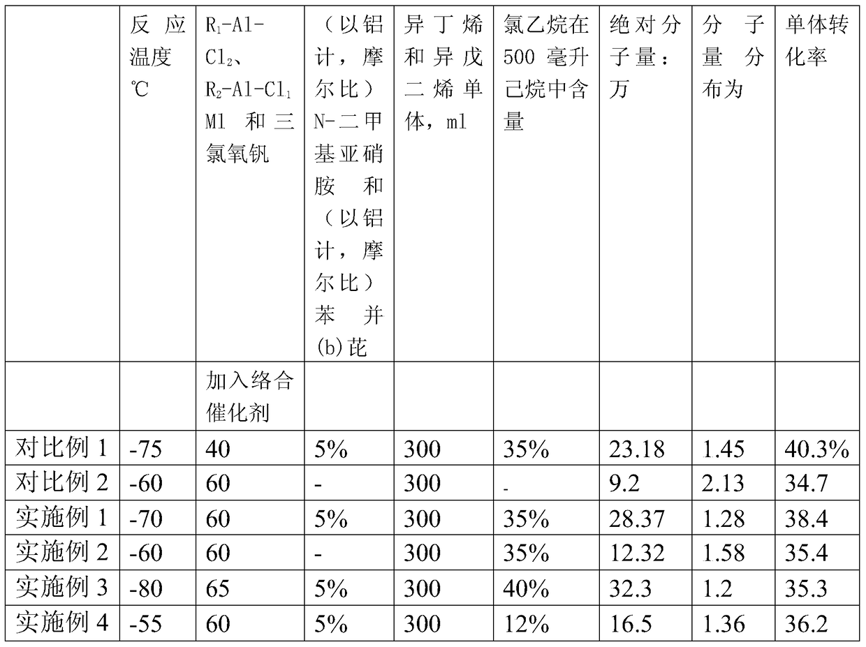 A kind of butyl rubber synthetic method of narrow molecular weight distribution