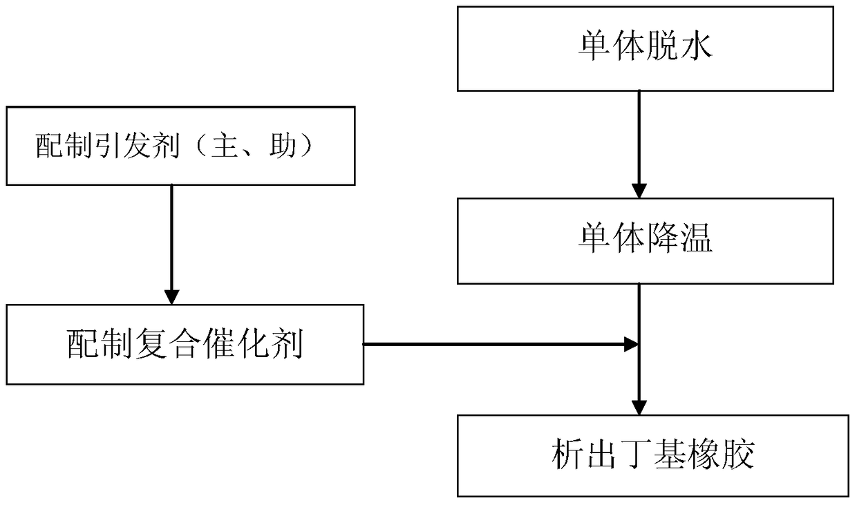 A kind of butyl rubber synthetic method of narrow molecular weight distribution