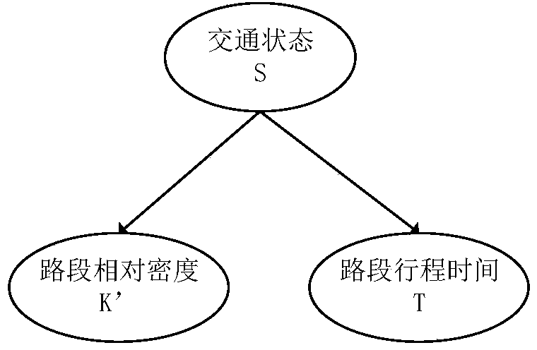 Expressway road traffic state estimation method based on dynamic Bayesian network