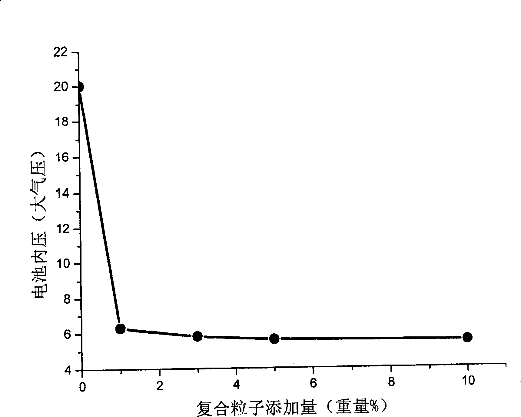 Composite partile, nickel-hydrogen secondary cell negative-pole and cell and method for making same