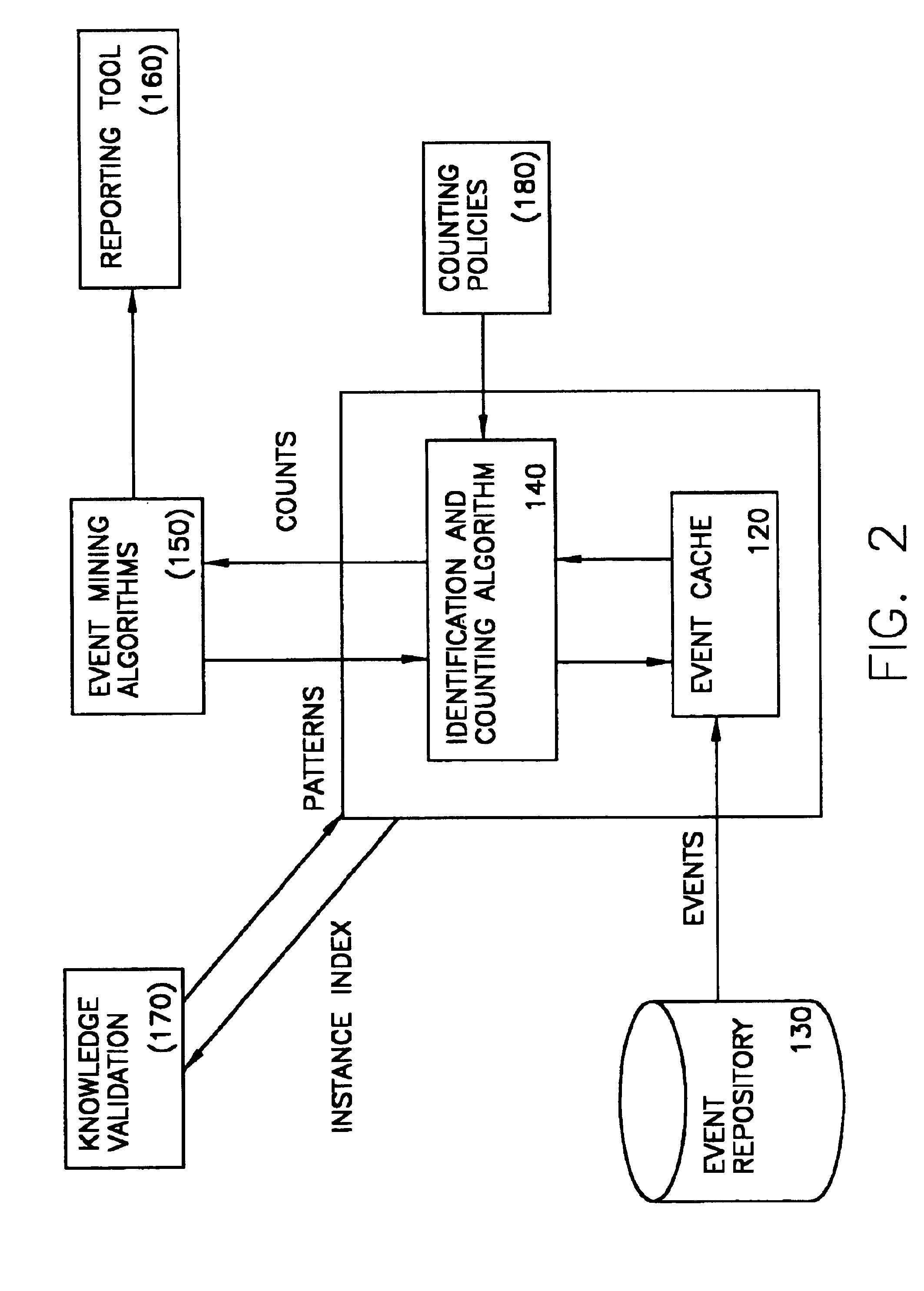 Systems and methods for identifying and counting instances of temporal patterns