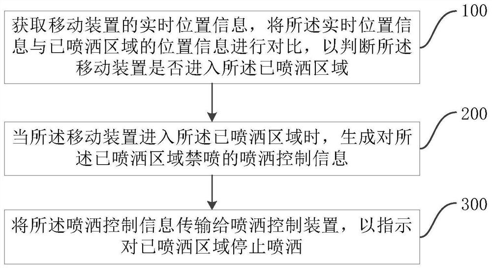 Mobile device, spraying control method and device based on mobile device