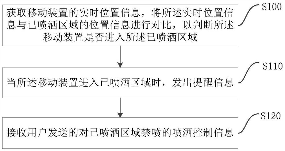 Mobile device, spraying control method and device based on mobile device