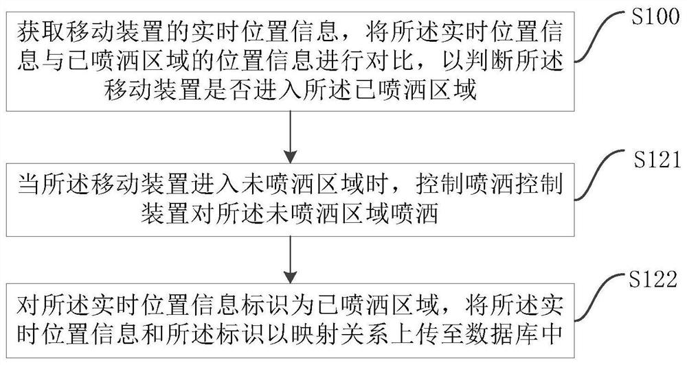 Mobile device, spraying control method and device based on mobile device