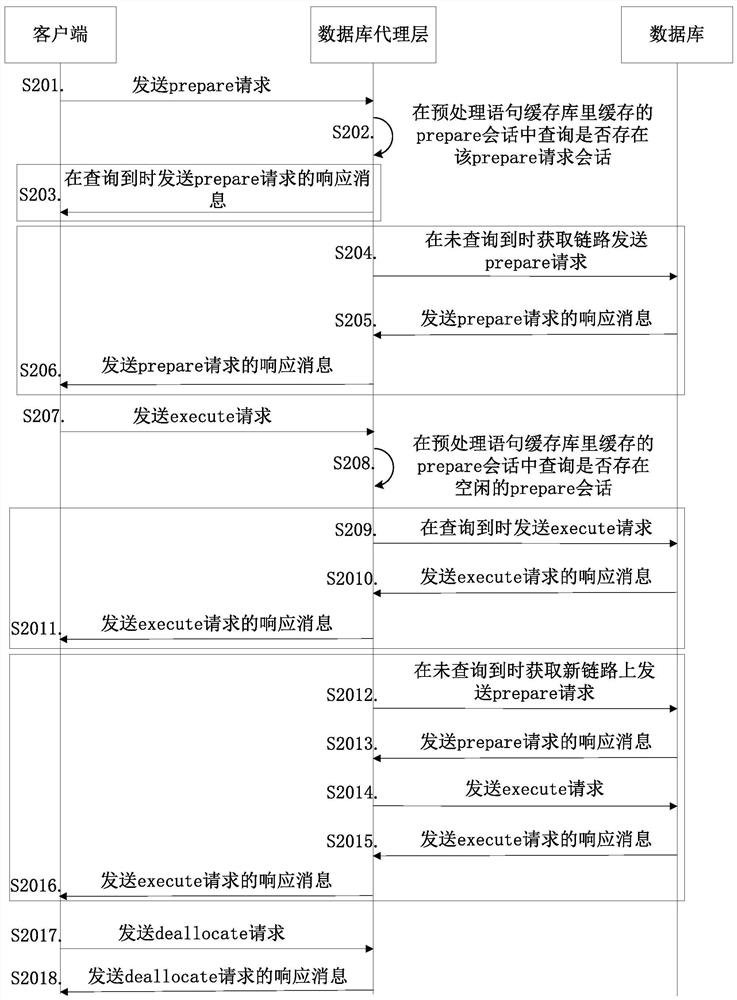 Distributed database preprocessing method, agent layer, system and storage medium