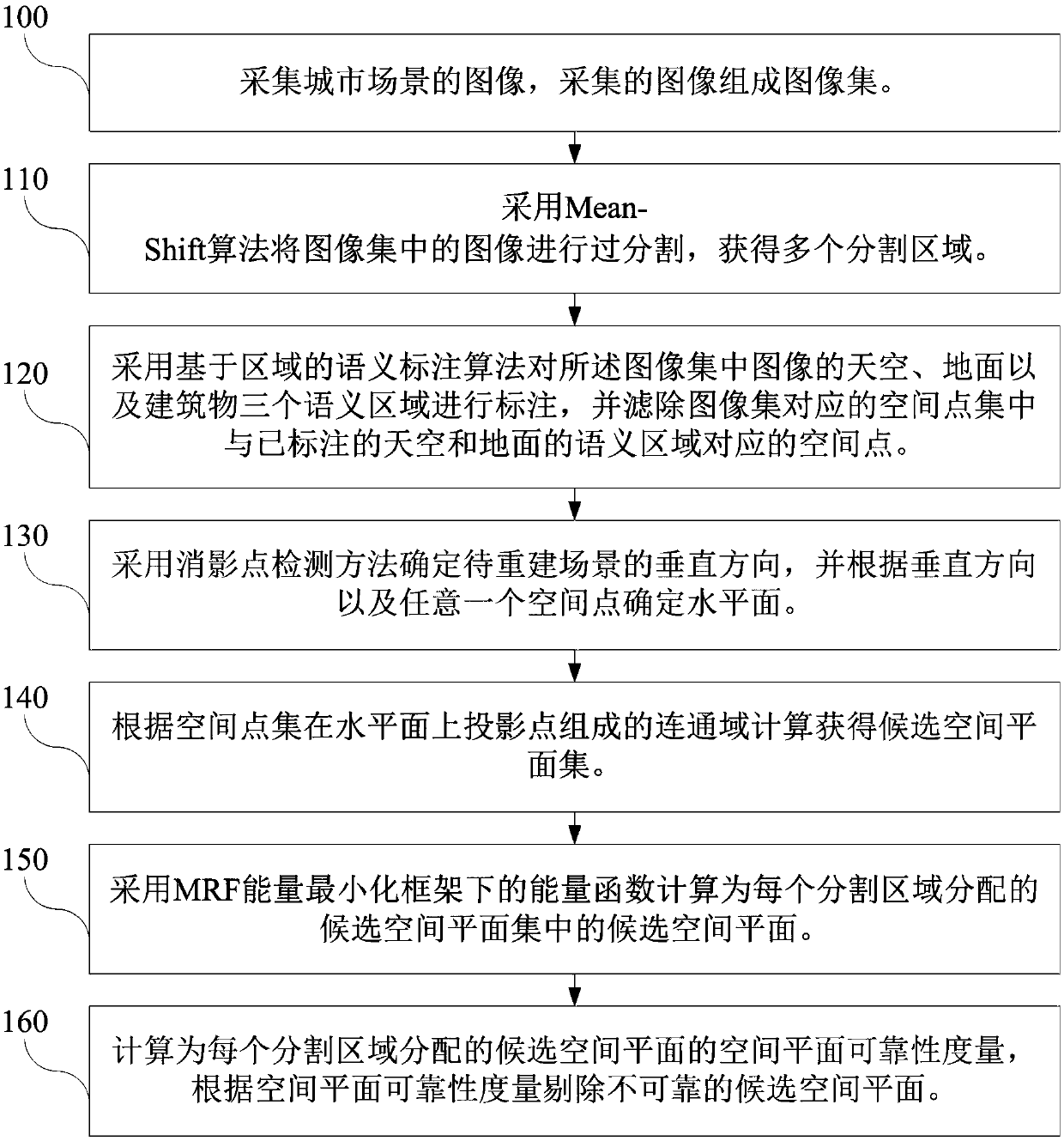 Method and system for urban scene reconstruction