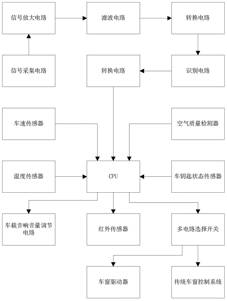 Intelligent vehicle window control method and system