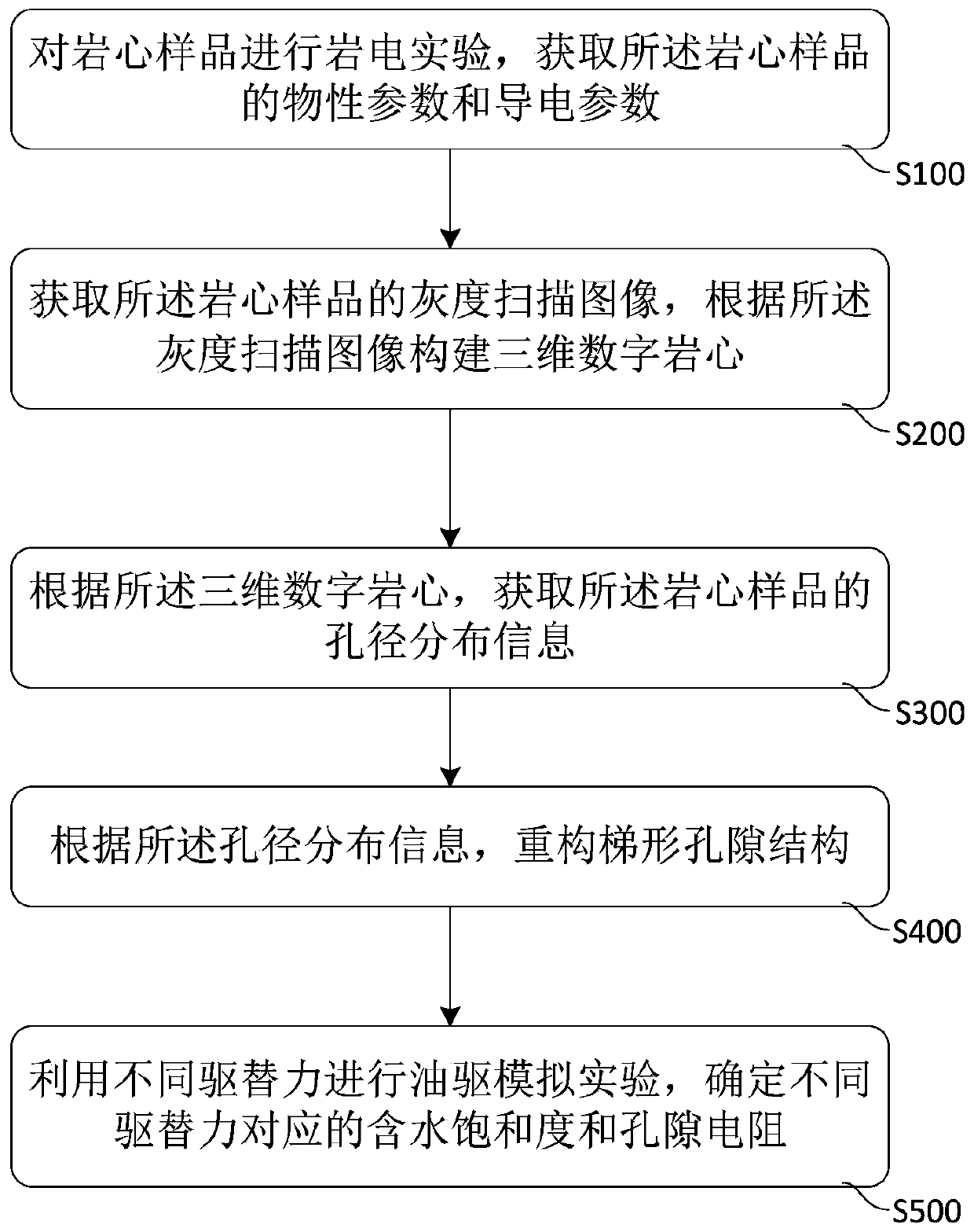 Tight Sandstone Conductivity Analysis Method and System