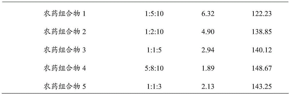 Pesticide composition, slow release pesticide fertilizer and preparing method of slow release pesticide fertilizer