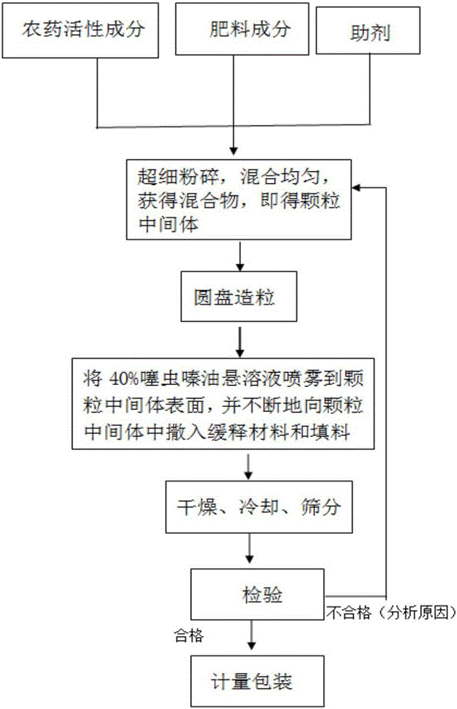 Pesticide composition, slow release pesticide fertilizer and preparing method of slow release pesticide fertilizer