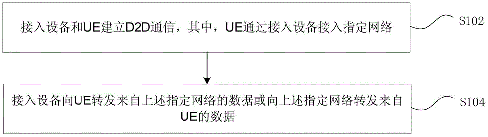 Communication method of wireless network, access equipment, and user equipment