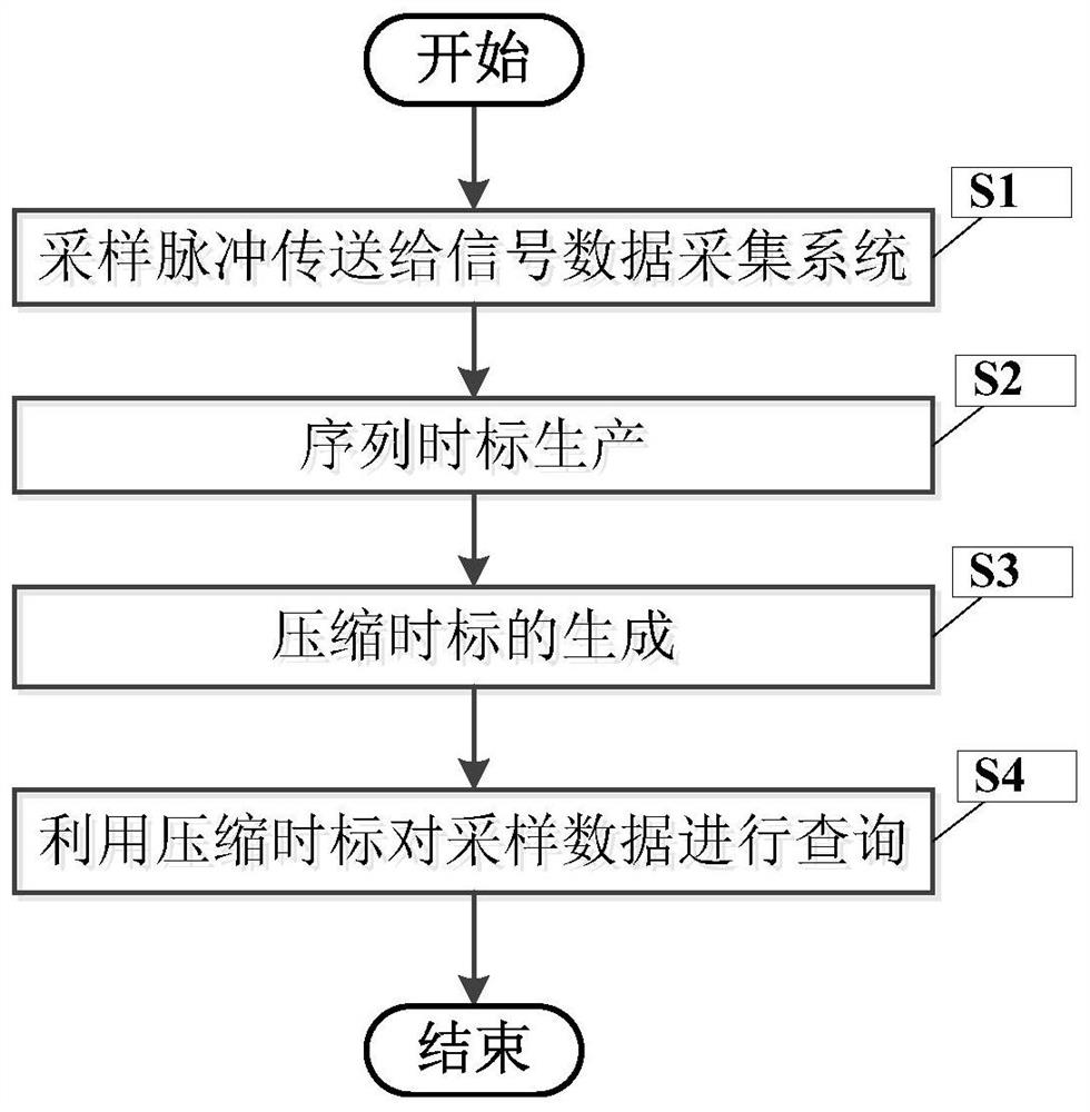 Method for querying sampling data through compressed time scale