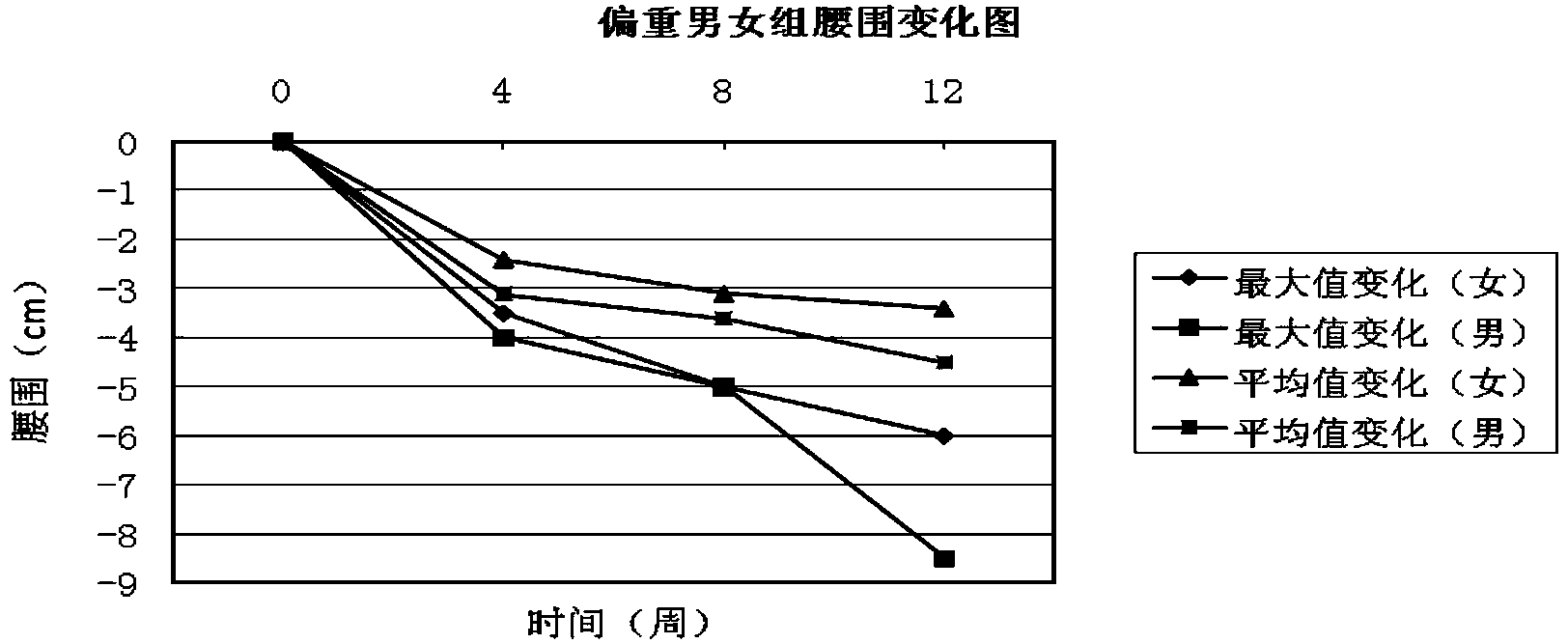 Composite with weight-reducing, body-shaping and weight-controlling functions