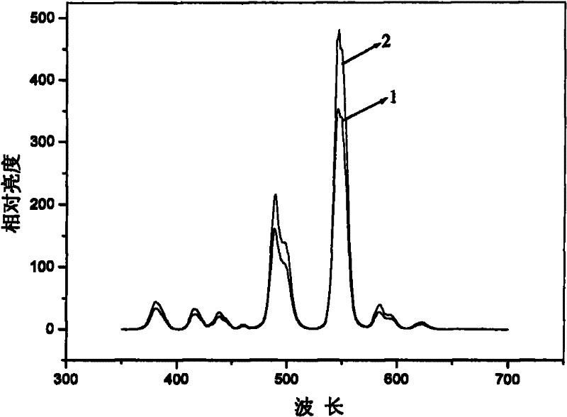 Silicate luminescent material and preparation method thereof