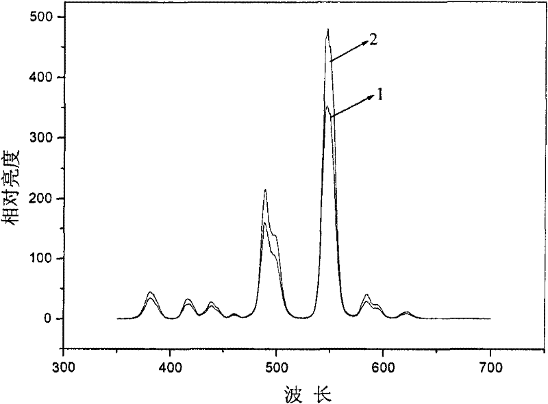 Silicate luminescent material and preparation method thereof