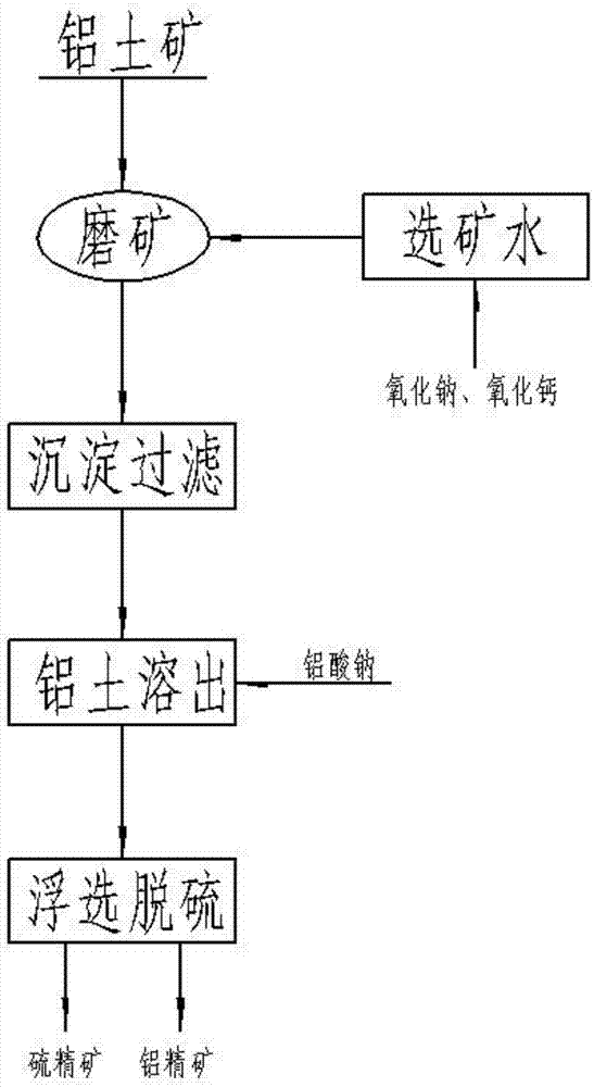 Method for ore dressing of bauxite