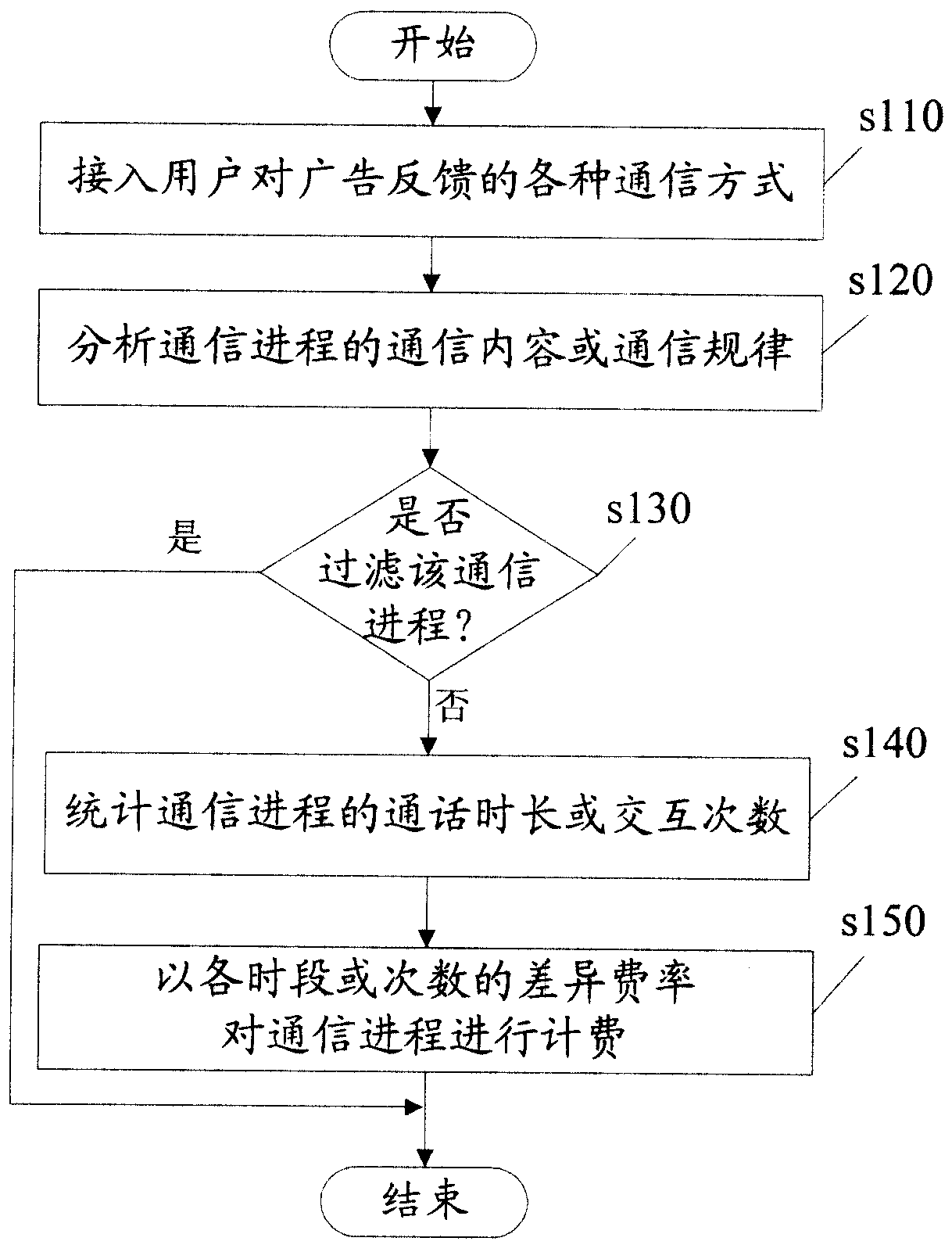 Advertisement accounting method and system based on advertisement feedback telecommunication