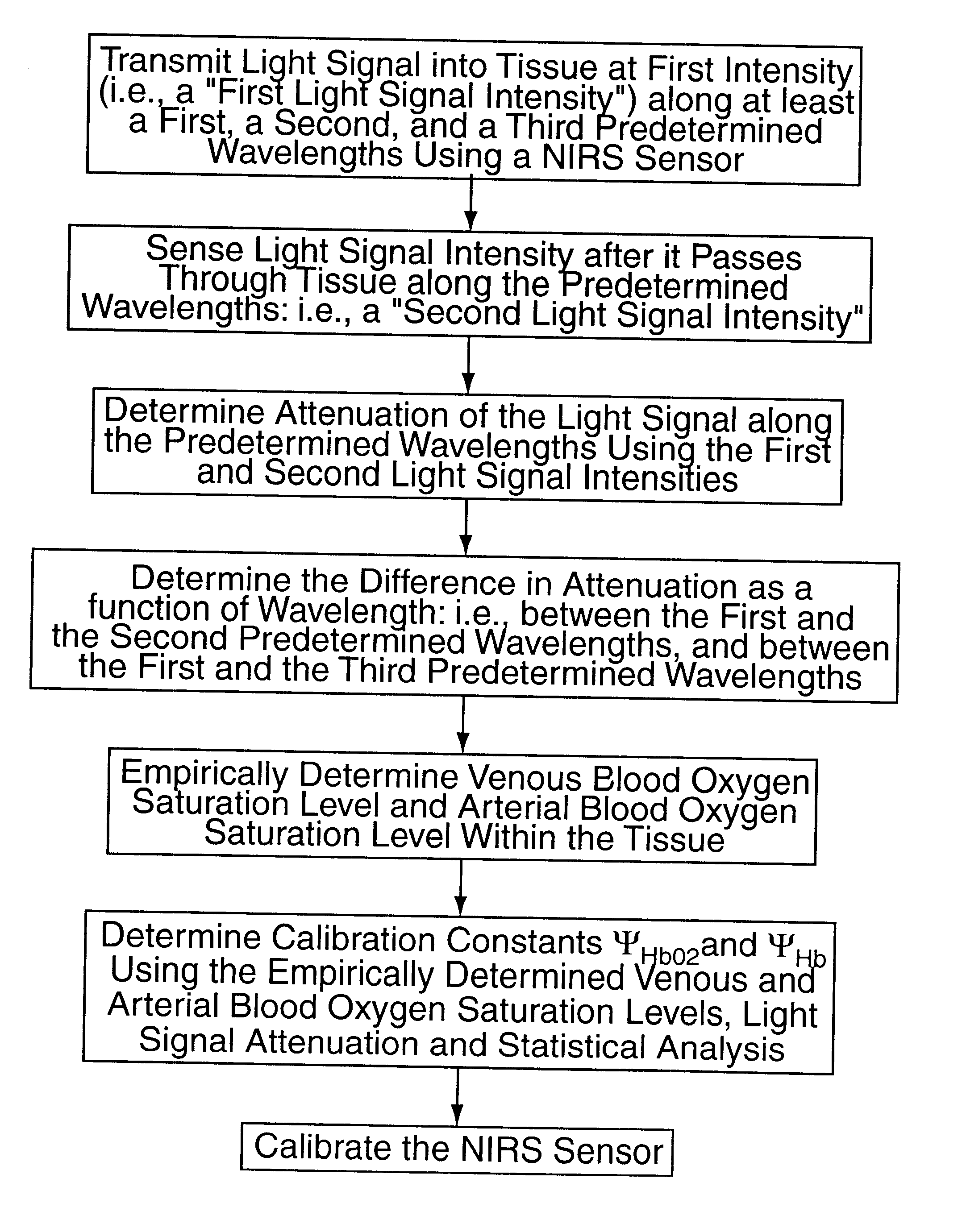 Method for non-invasive spectrophotometric blood oxygenation monitoring