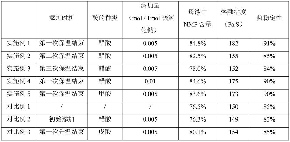 Synthetic method of polyarylene sulfide resin