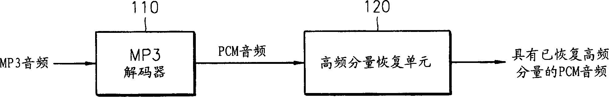 Audio decoding method and apparatus which recover high frequency component with small computation