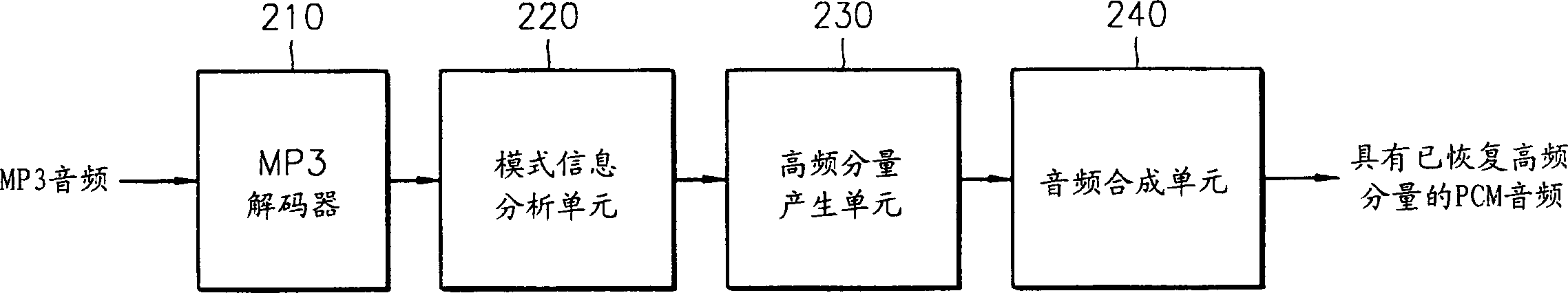 Audio decoding method and apparatus which recover high frequency component with small computation