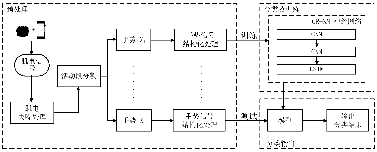 Gesture recognition method based on multichannel electromyographic signal correlation