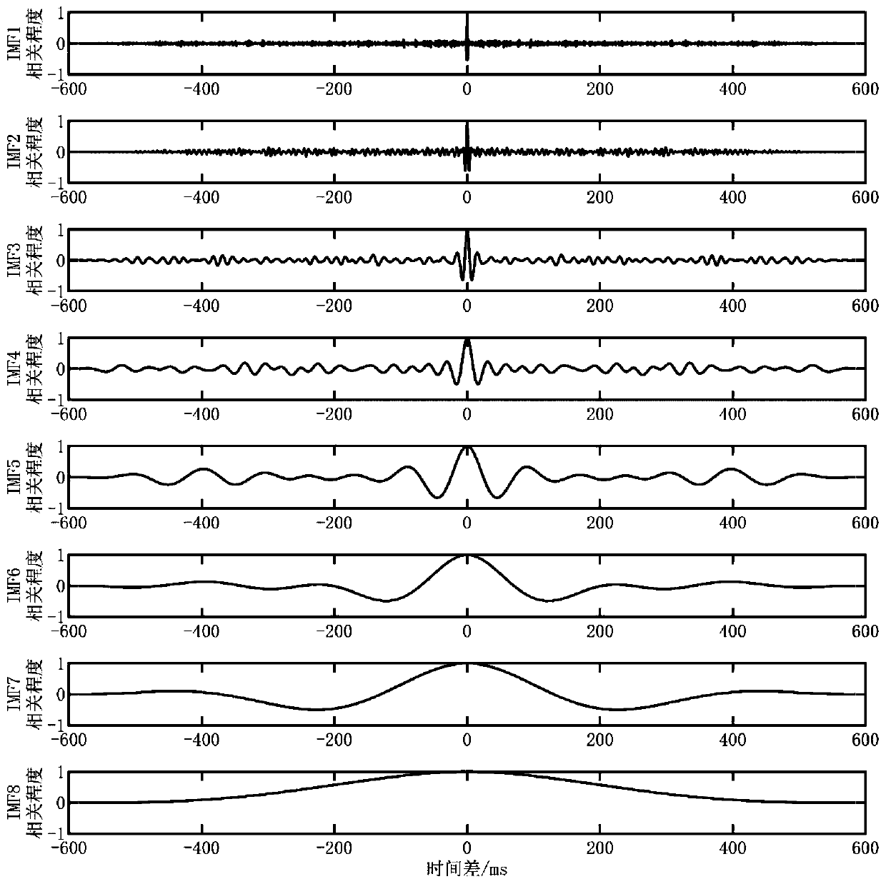 Gesture recognition method based on multichannel electromyographic signal correlation