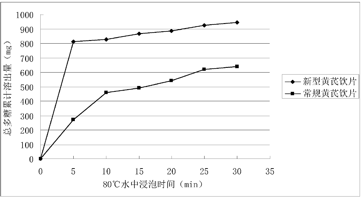 Radix astragali decoction piece and preparation method thereof