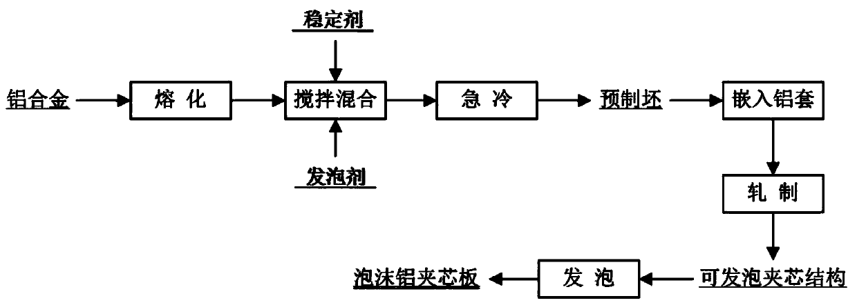 A method for preparing foamed aluminum sandwich panels by liquid-phase mixed rolling and cladding