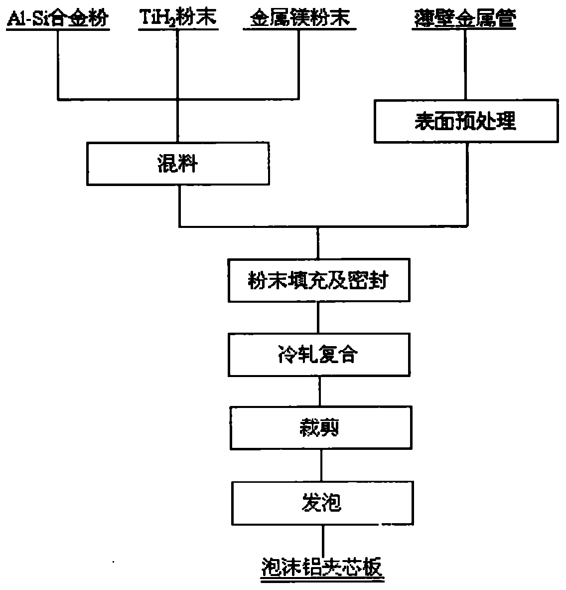 A method for preparing foamed aluminum sandwich panels by liquid-phase mixed rolling and cladding