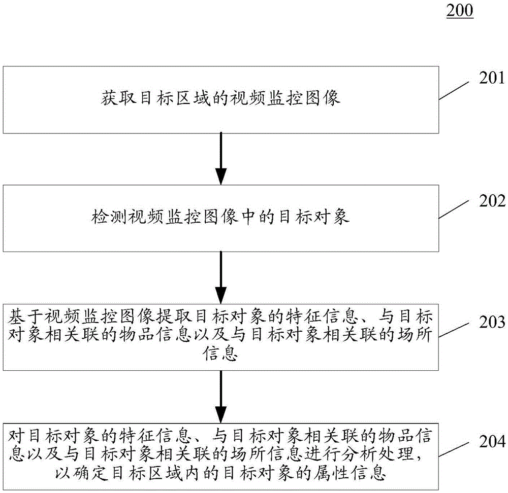 Method and device for determining attribute information of target object