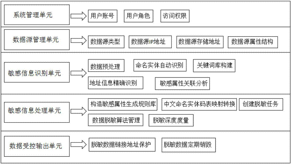 Sensitive information desensitization method and system for data sharing