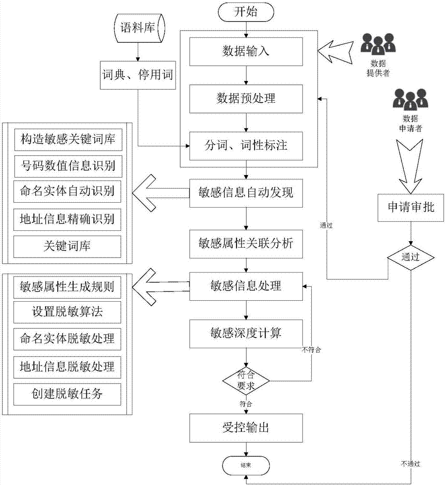 Sensitive information desensitization method and system for data sharing