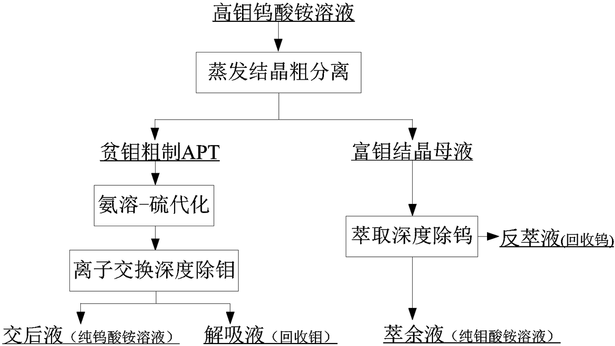 Method for separating tungsten and molybdenum from ammonium tungstate solution having high molybdenum content