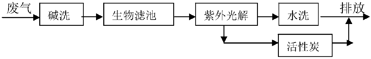 Method for treating waste gas of refined terephthalic acid sewage plant