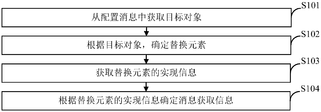 Message acquisition method, electronic equipment and computer storage medium