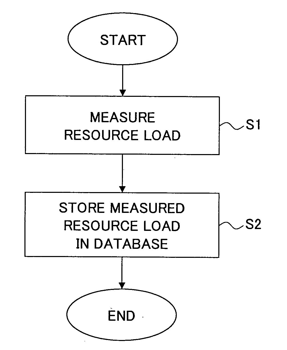 Resource load measuring method, network control apparatus, communication node and storage medium