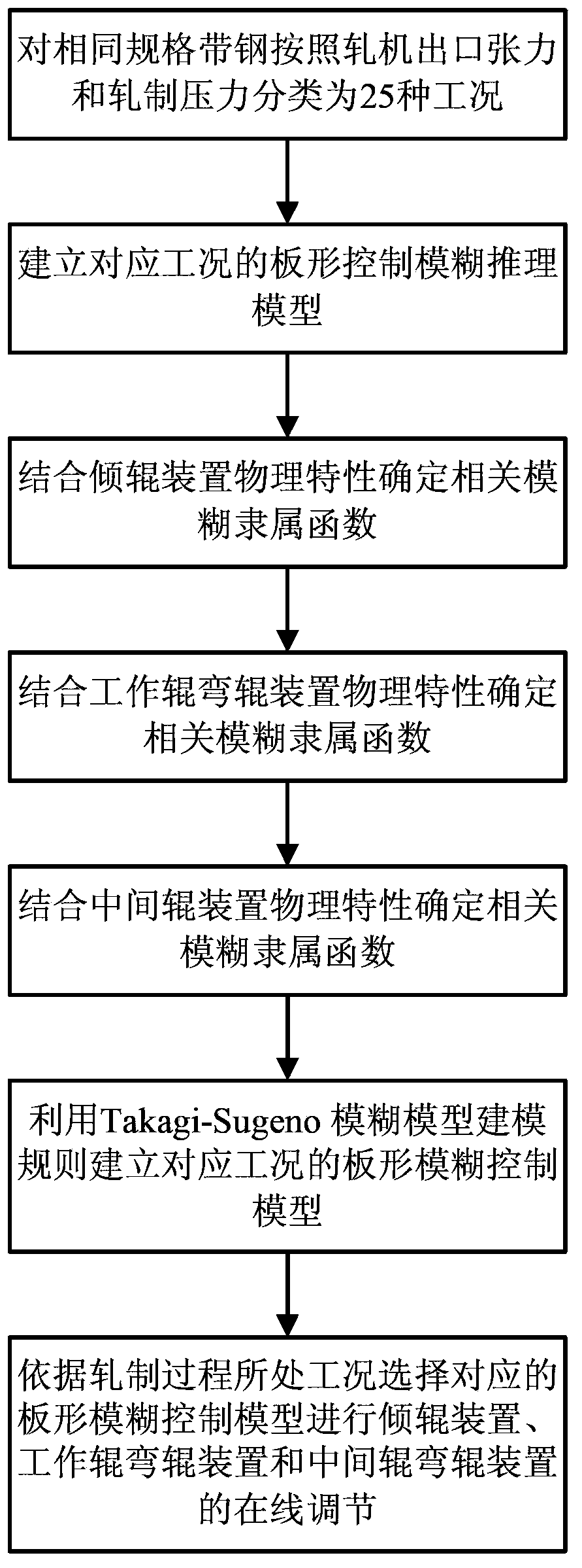 Strip shape fuzzy control method of cold-rolled strip steel