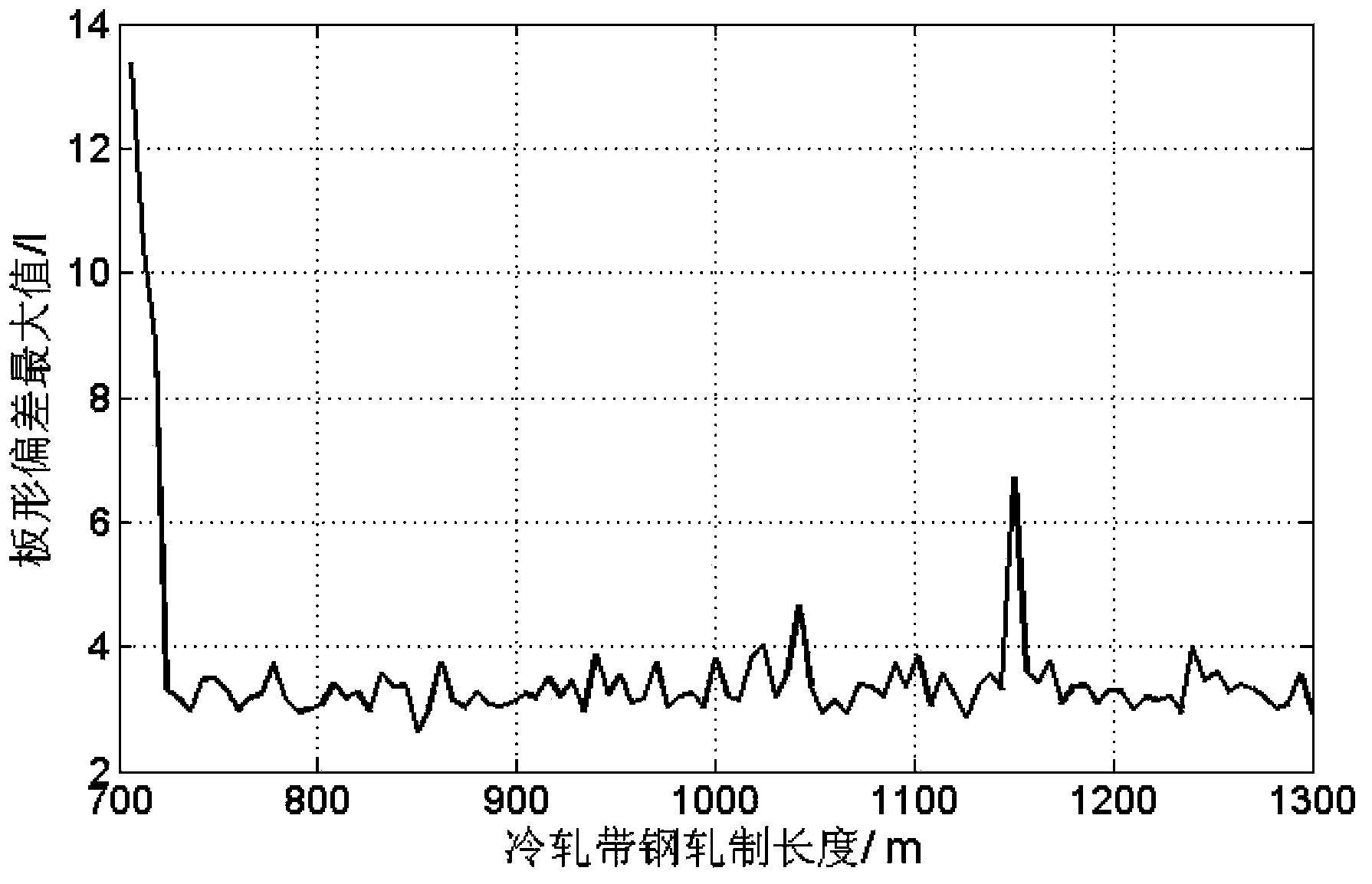 Strip shape fuzzy control method of cold-rolled strip steel