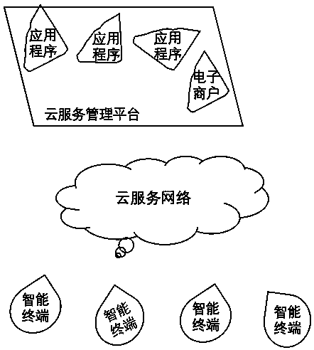 Block chain cloud service network information management system