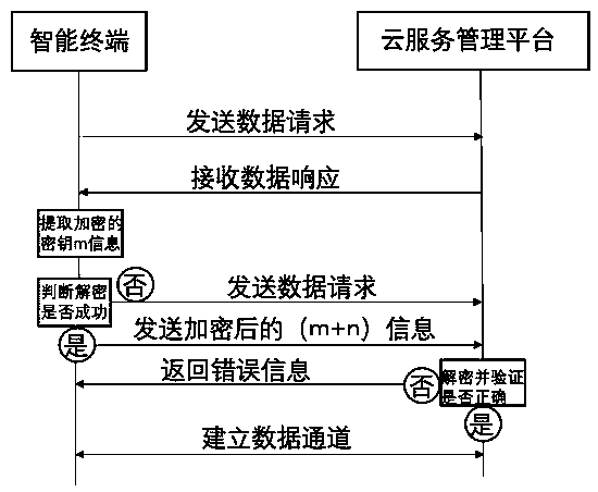 Block chain cloud service network information management system