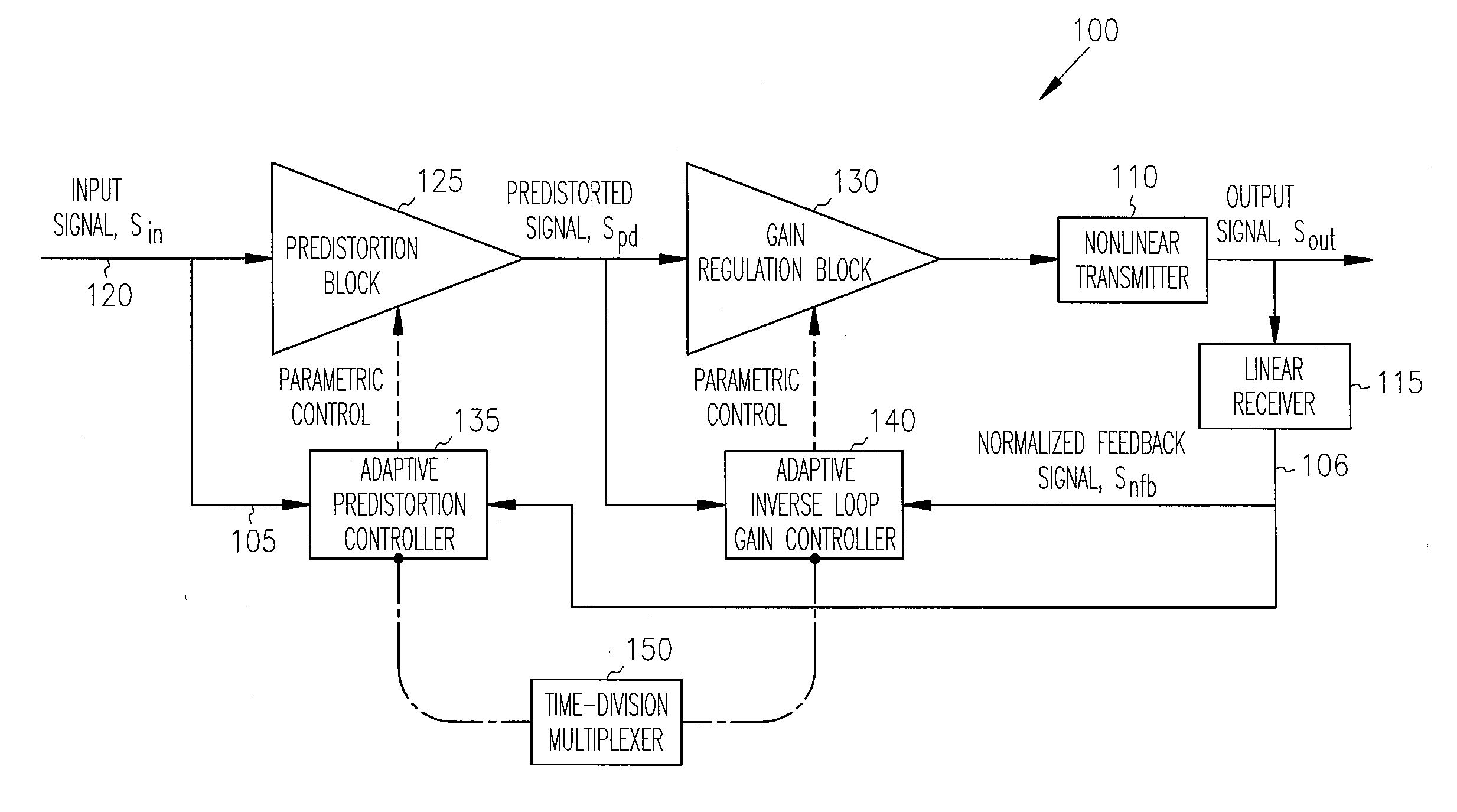 Adaptive controller for linearization of transmitter with impairments