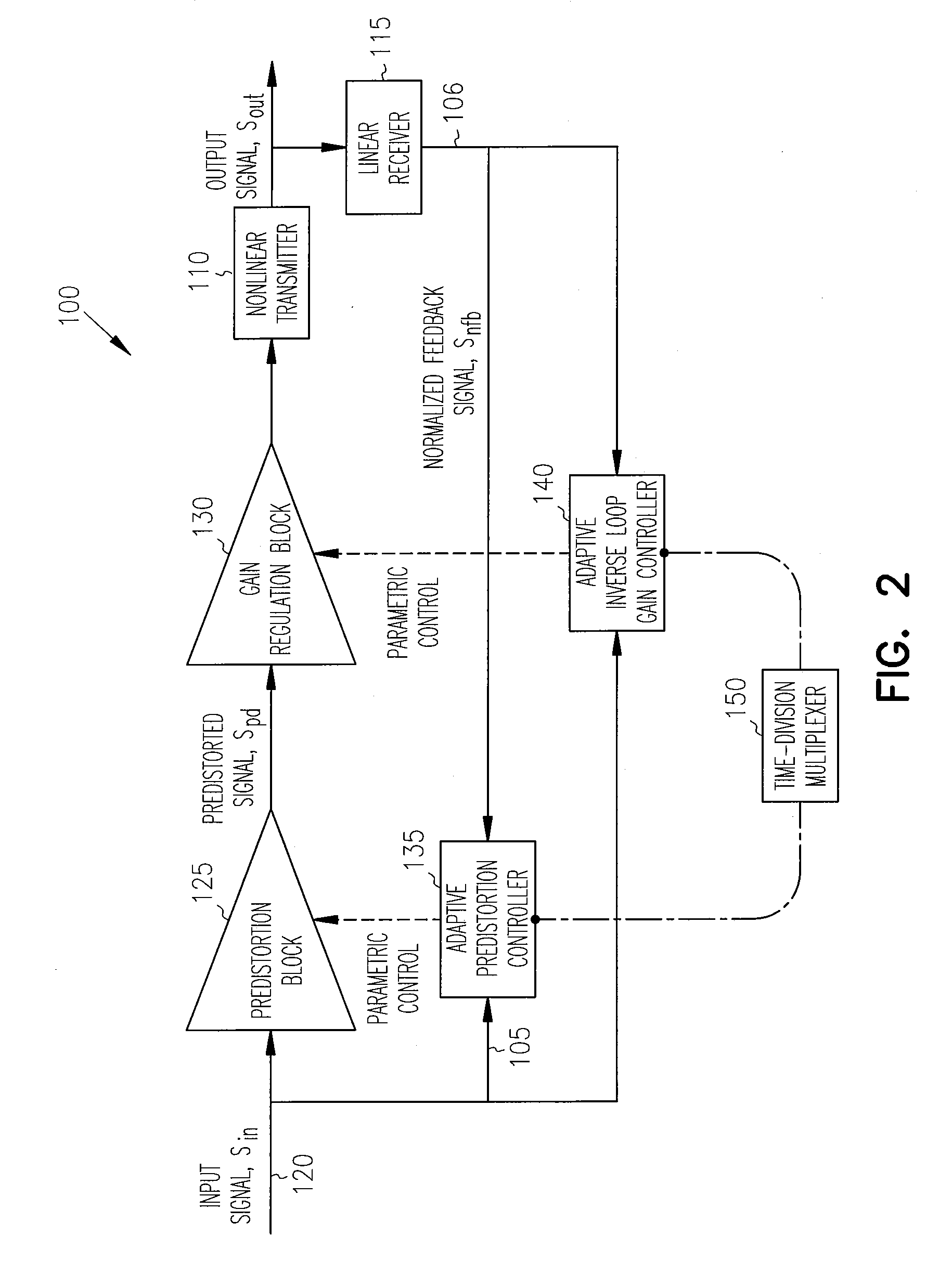 Adaptive controller for linearization of transmitter with impairments