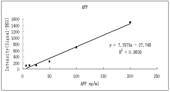 Antibody chip for adopting in early screening and diagnosis of liver cancer, and kit thereof