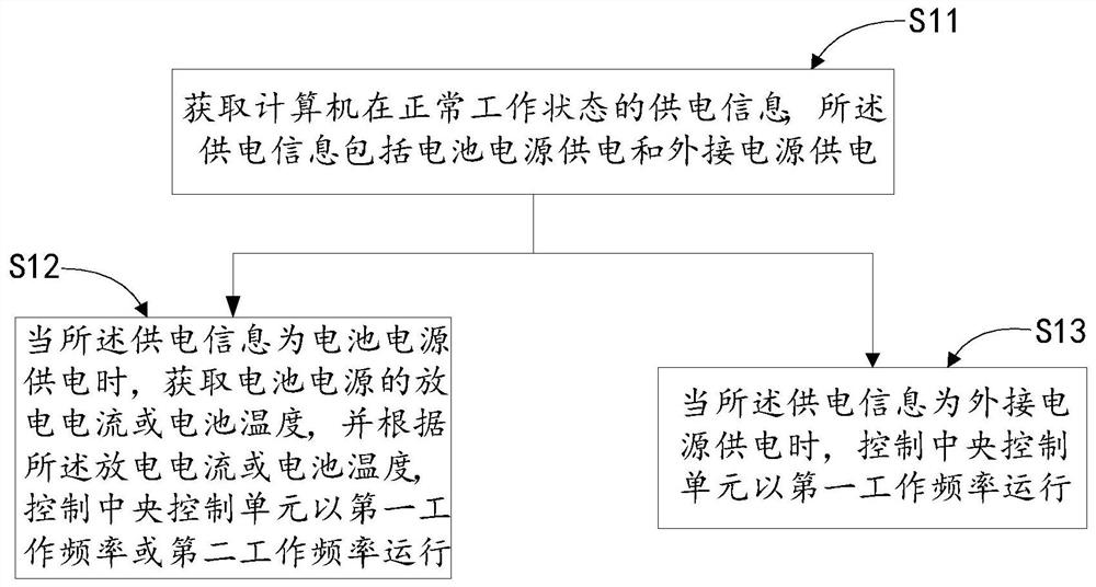 A computer power supply control method and device